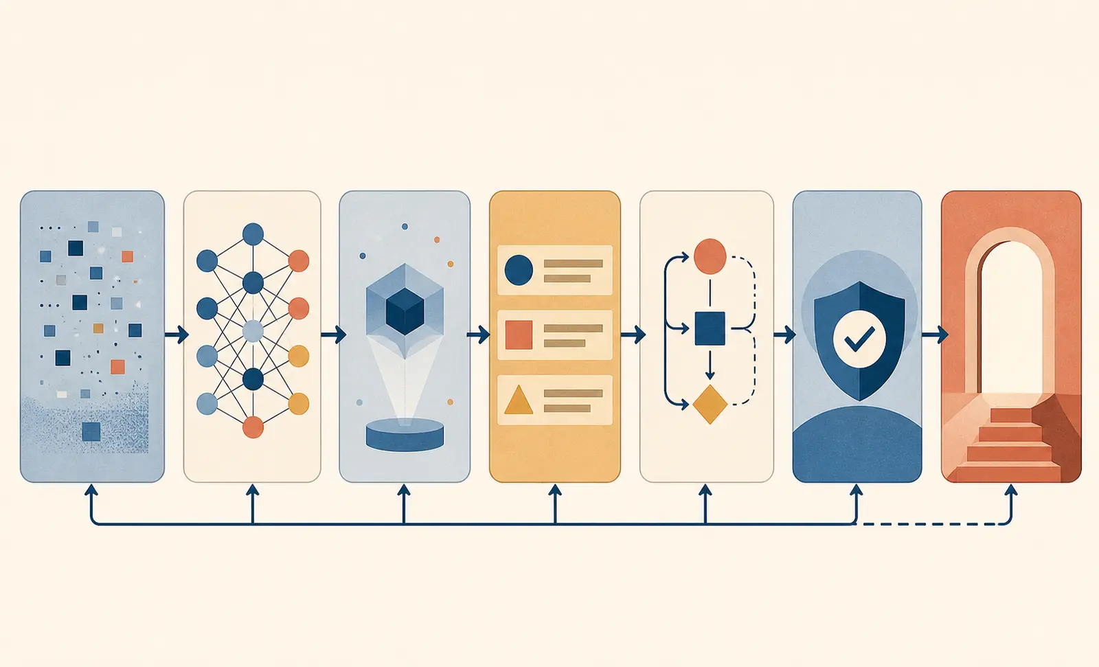Illustration of a seven-item AI pilot architecture evidence packet connecting data, tools, recovery, traces, evaluation, and ownership