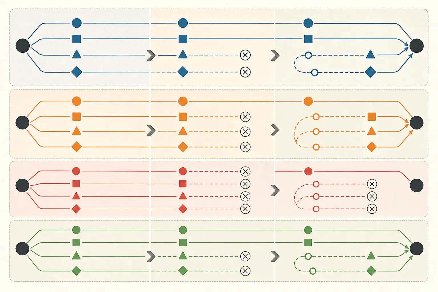 Illustration of a before-and-after policy trace matrix comparing advisory, enforced, and exception-bearing workflow runs