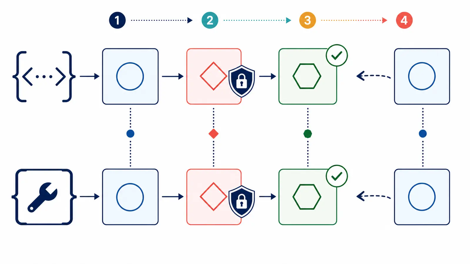 Illustration of equivalent approval workflow states mapped to API endpoints and MCP tool calls with matching inputs and outputs