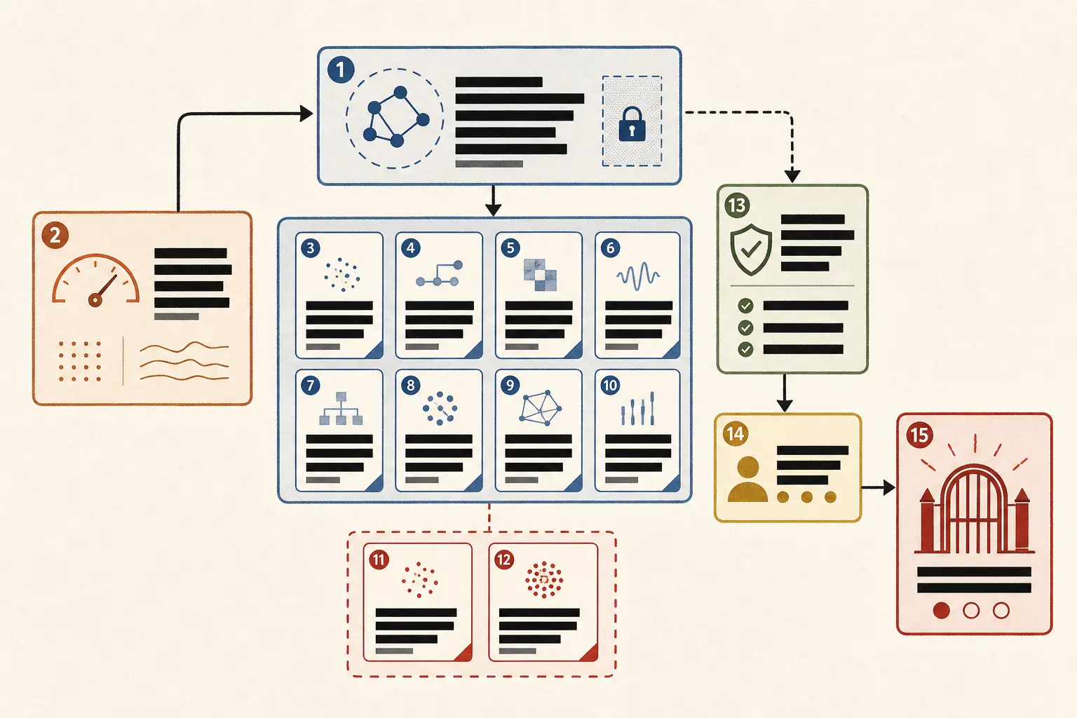Illustration of a redacted AI workflow evidence pack showing baseline, cases, controls, and a REVISE decision