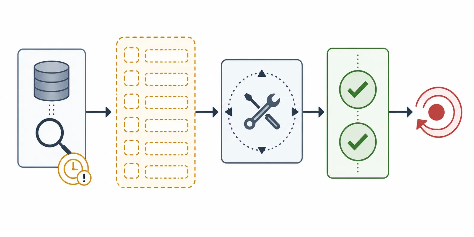 Illustration of a seeded AI workflow failure becoming a verified internal repair path