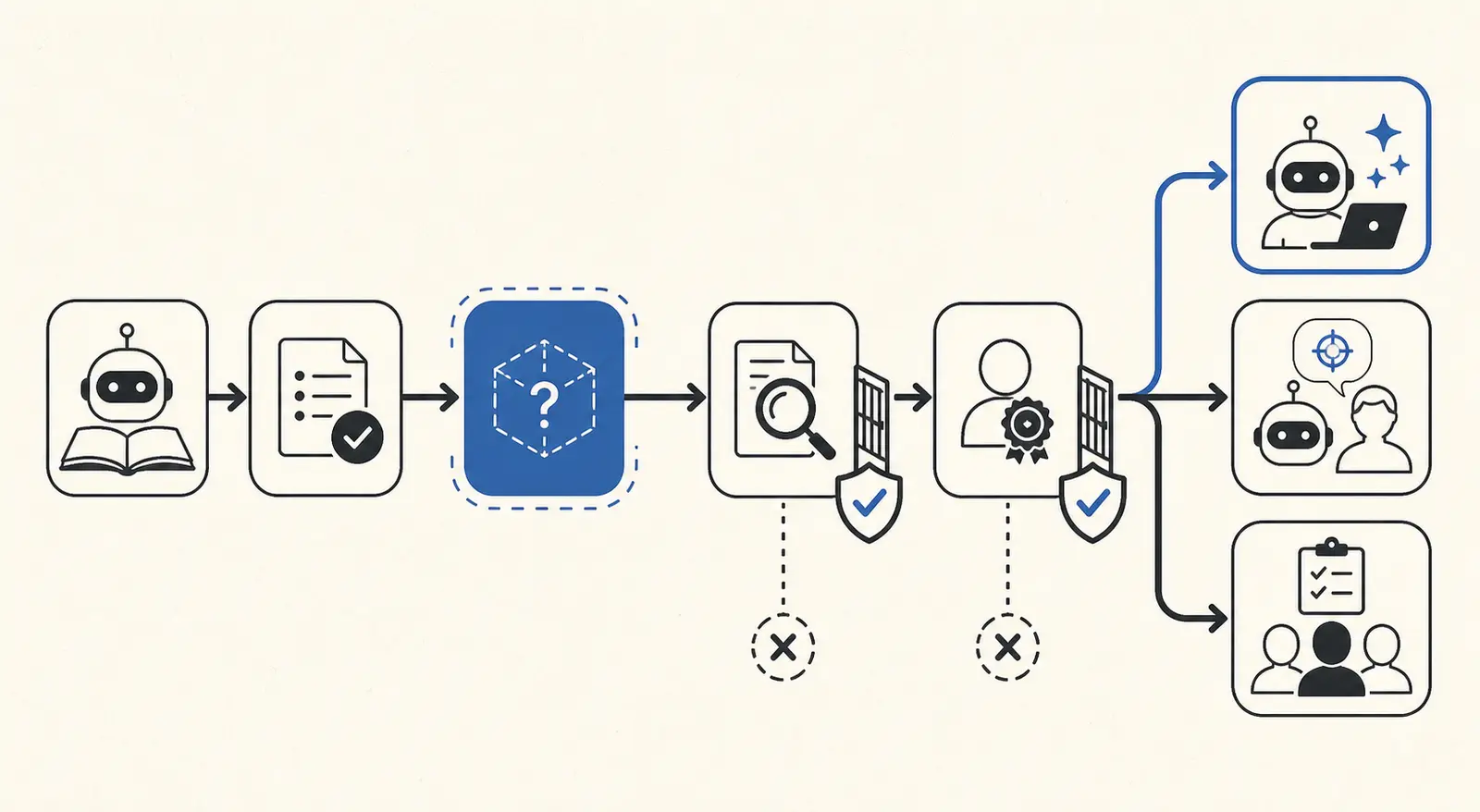 Illustration of a guided practice case flowing into an unseen transfer test and a continue-alone, tutor, or escalate decision