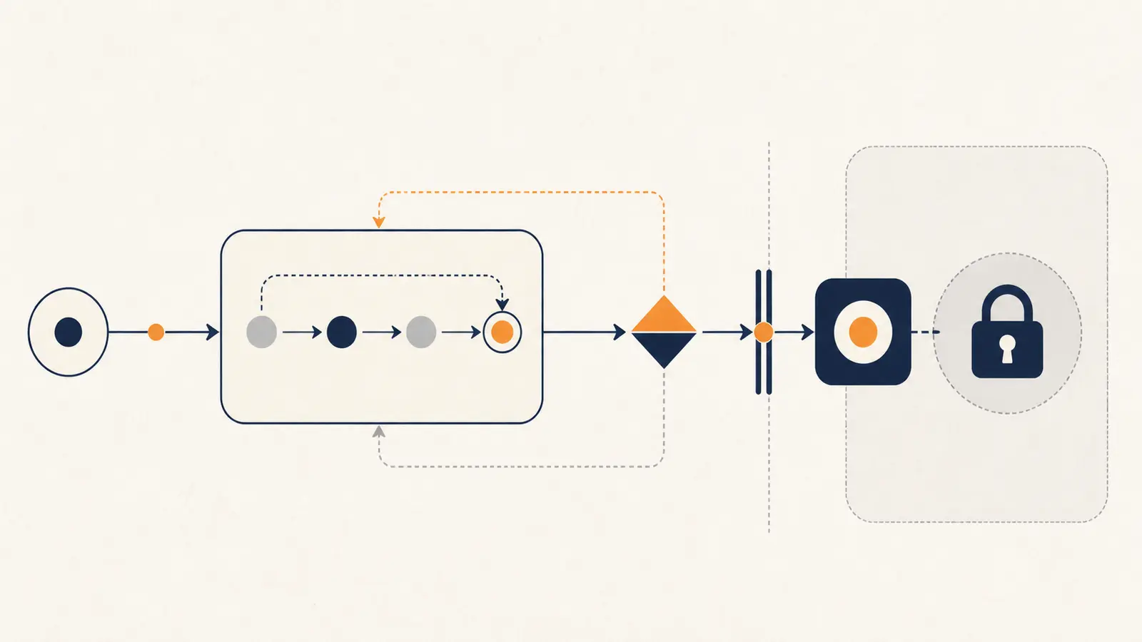 Illustration of an AI workflow policy gateway separating model proposals from tool execution