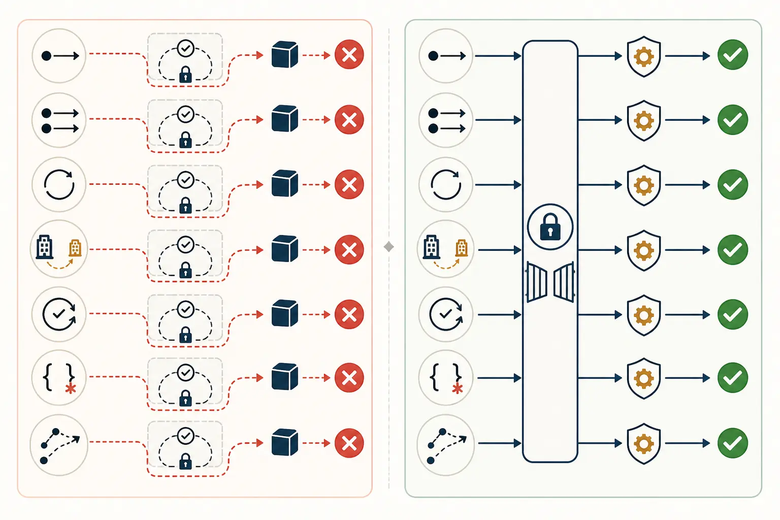 Illustration of a policy gateway separating an AI workflow from tool execution