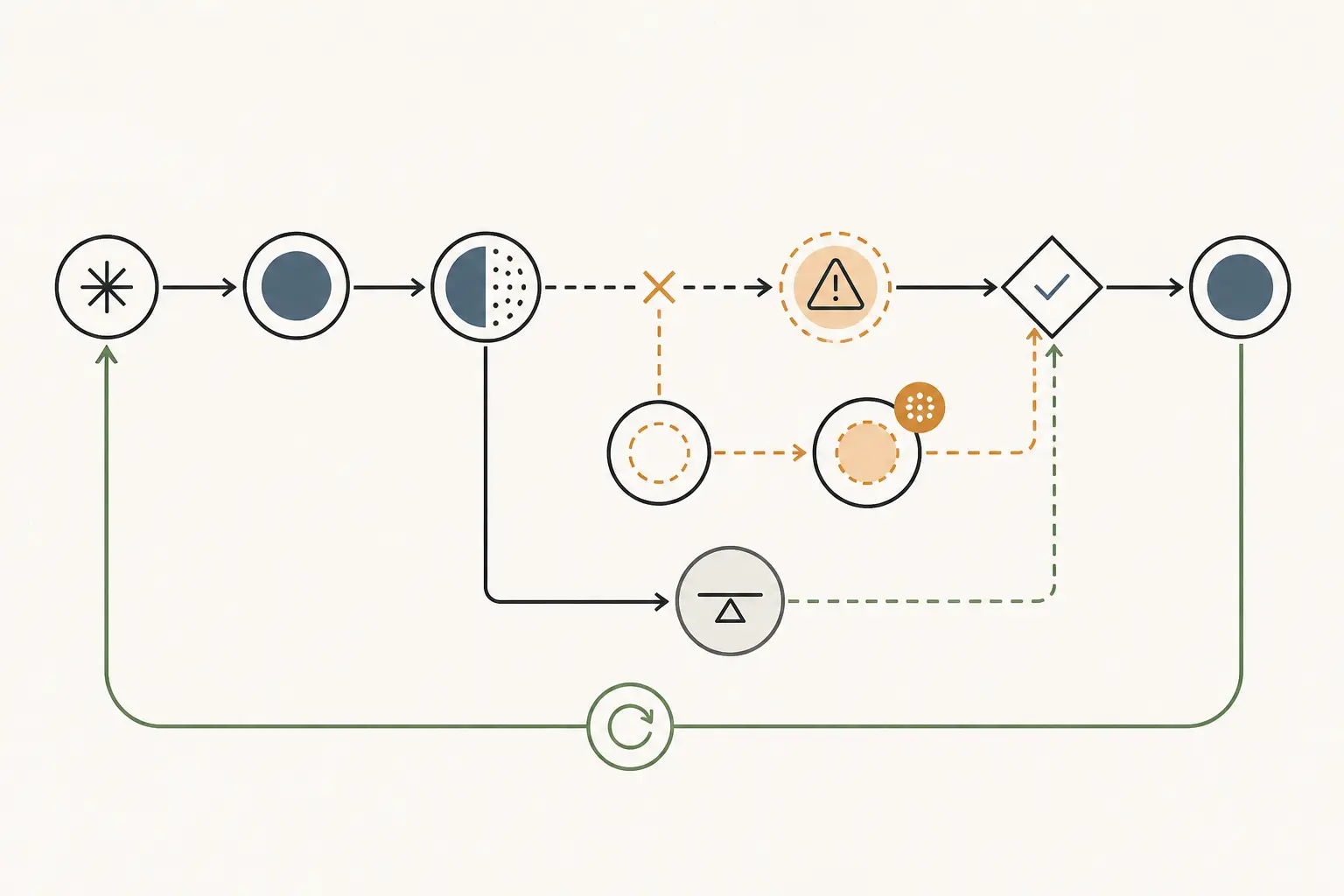 Illustration of retry, compensation, and idempotency handling for a partial workflow write