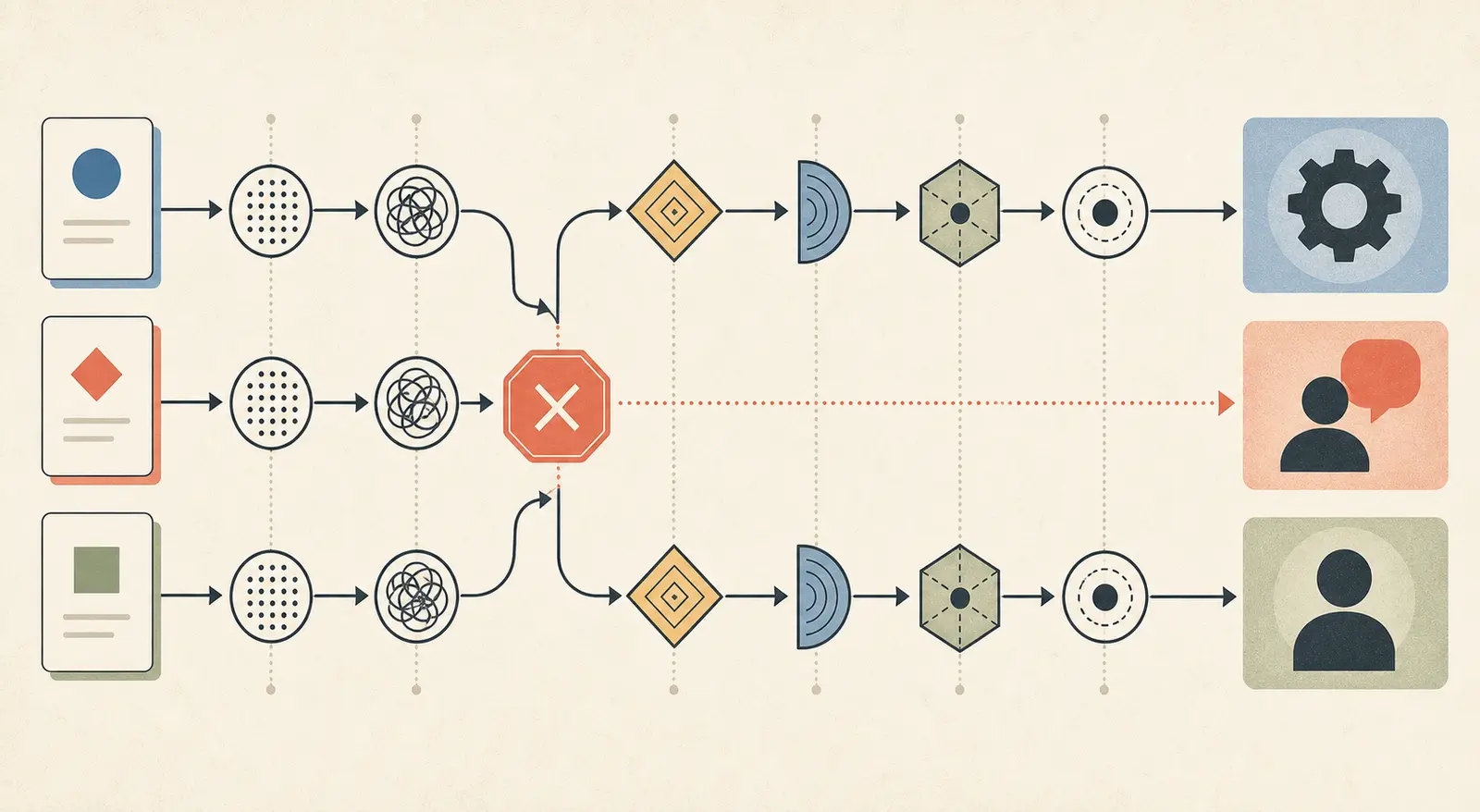 Illustration of a decision matrix routing three AI workflow cases between automation, operator support, and human-led work