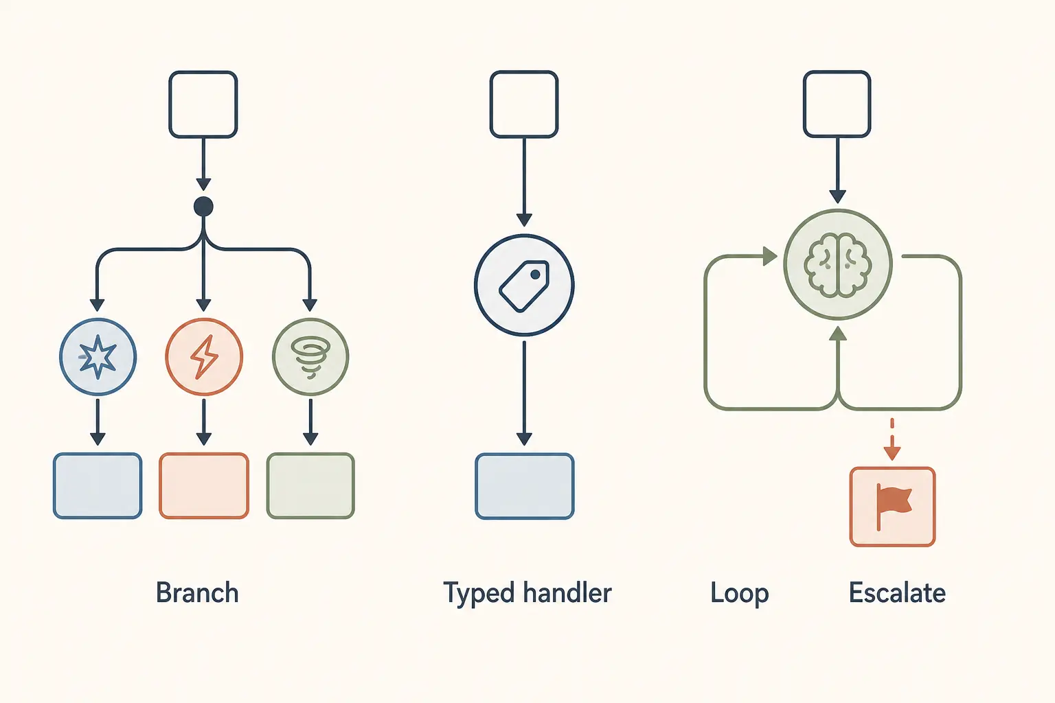 Illustration of the backlog-first AI workflow scorecard with four gates and six dimensions