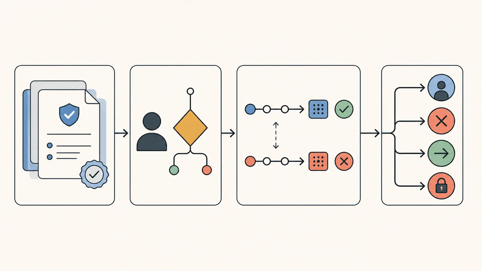 Illustration of a provider-neutral vendor approval flow showing the evidence packet, reviewer decision, executor hash check, and four failure routes