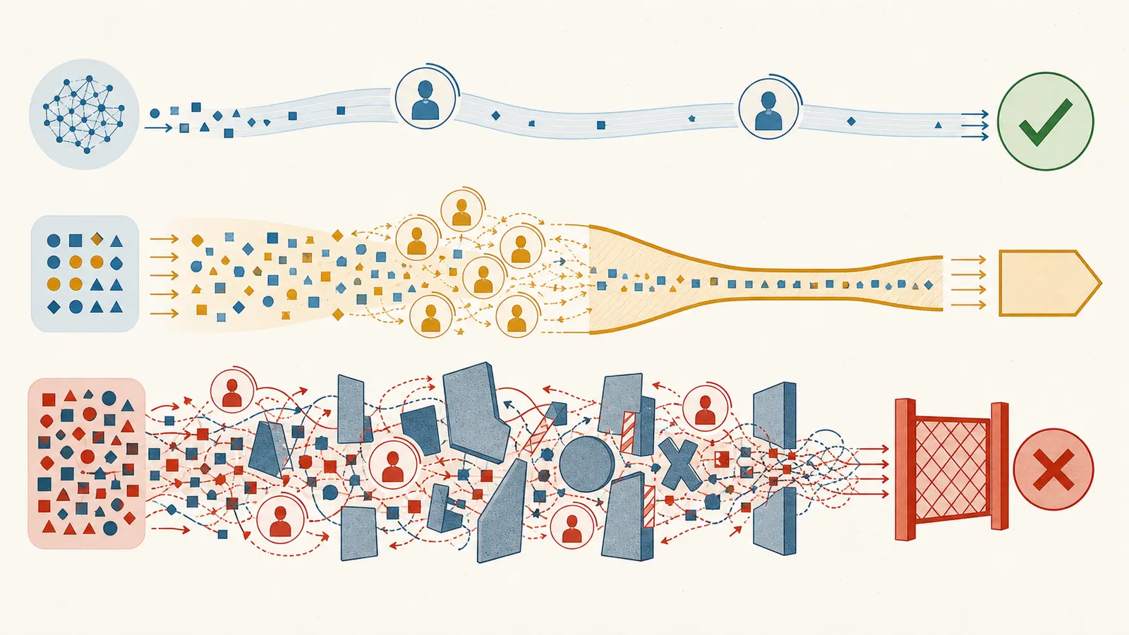Illustration of low, medium, and high AI workflow exception burdens leading to different scope decisions