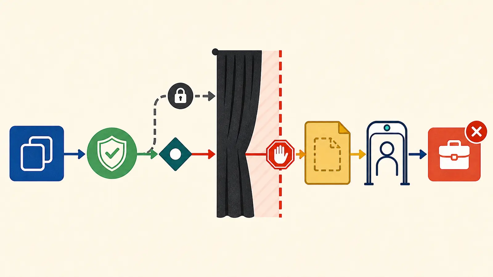 Illustration of a two-case AI workflow transfer test with one copied path and one changed boundary