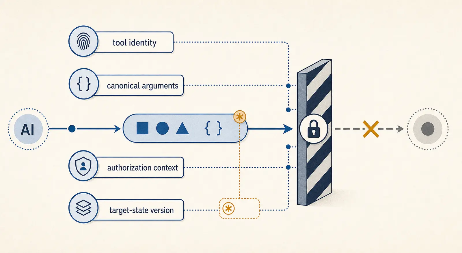 Illustration of an AI tool-call preview being checked again before execution