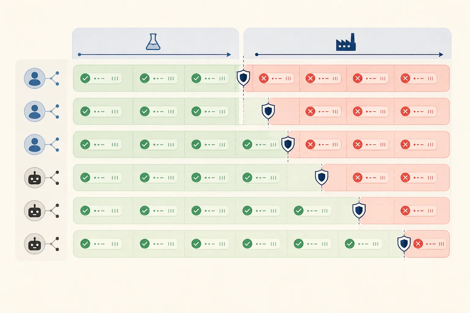 Illustration of an AI access request moving from a demo identity into production-like identity, scope, approval, and downstream policy checks