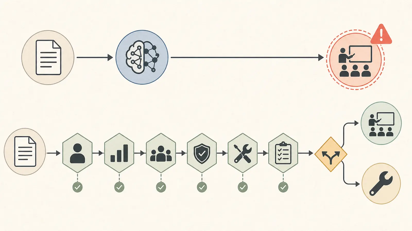 Illustration of an AI training recommendation being rerouted to workflow repair after evidence is added