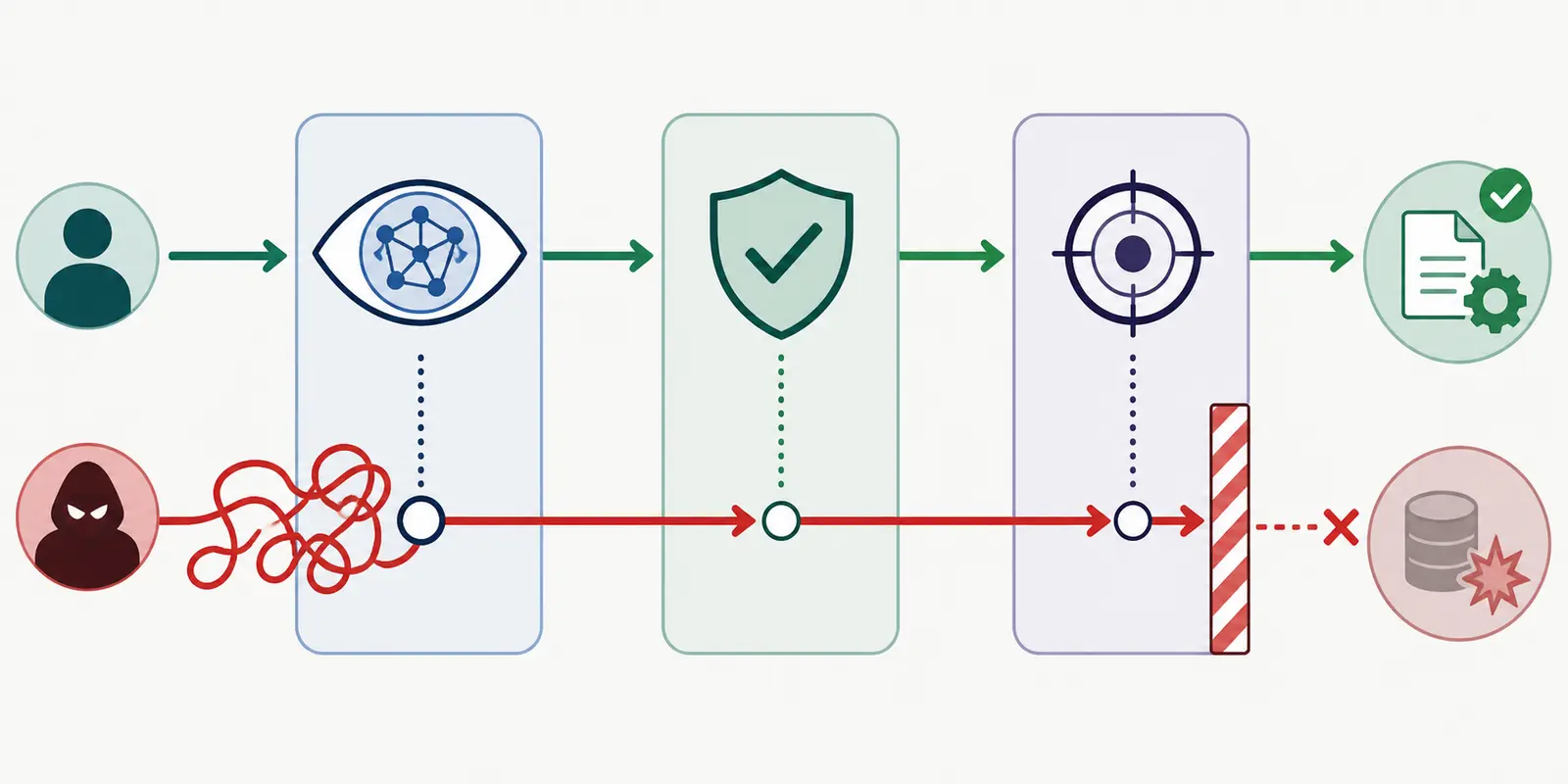 Illustration of a shadow-mode AI proposal with policy and executor checkpoints