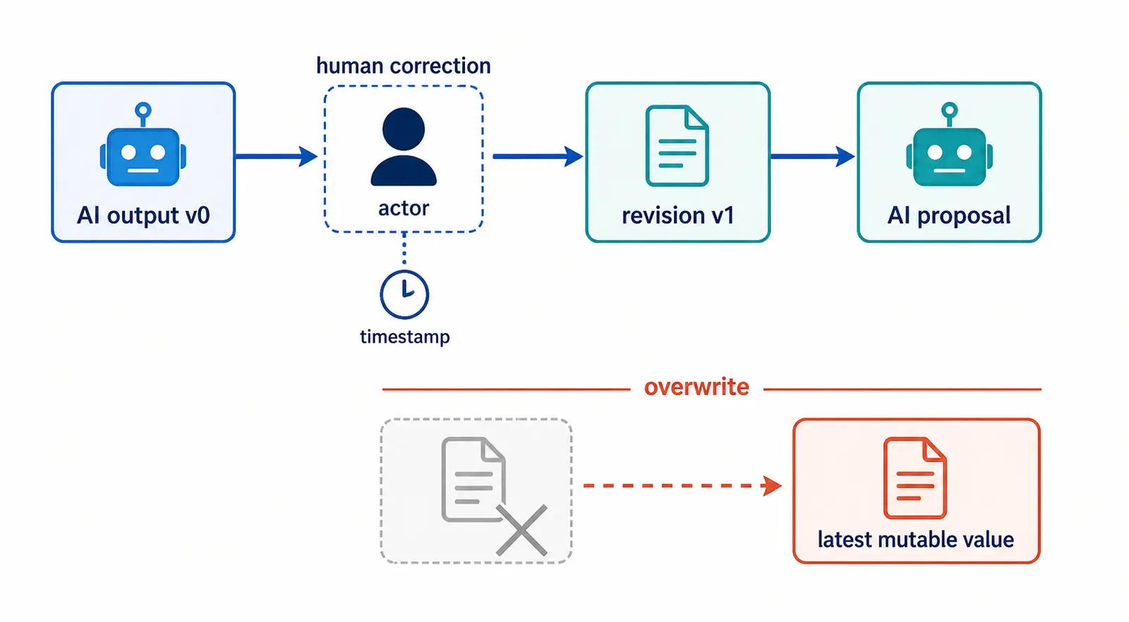 Illustration of an append-only correction event linked to original and revised AI output