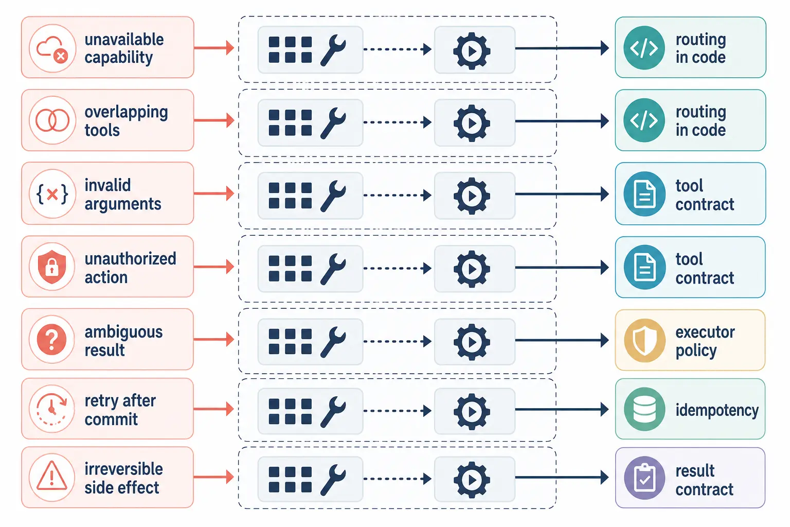 Illustration of a paired AI integration failure matrix mapping traces to repair owners