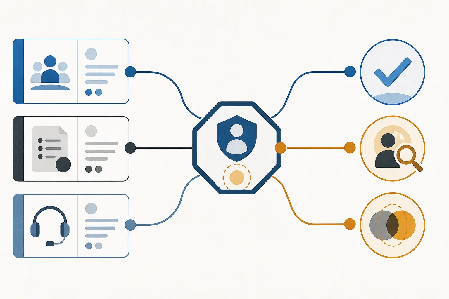 Illustration of CRM, billing, and support records converging on an authority and abstention decision