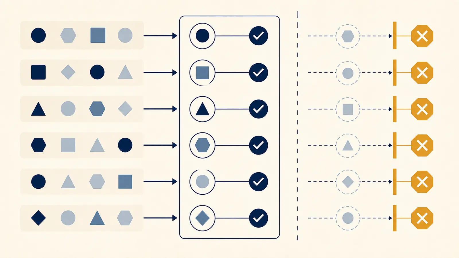 A routing test matrix comparing user intent, available tools, expected choice, and blocked side effects